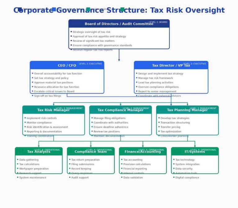 Tax governance framework showing board oversight and executive accountability for corporate tax risk